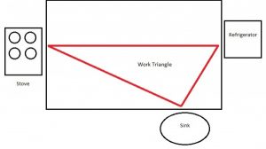Remodeling A Kitchen? Remember The Work Triangle.